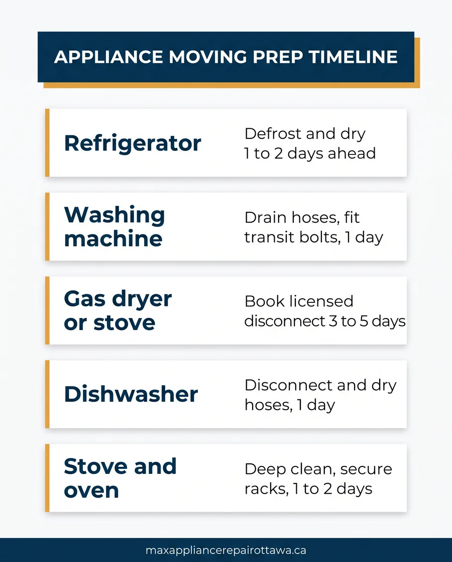 Appliance moving prep timeline
